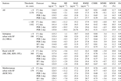 Table 4. Discrete evaluation of 1 h daily maximum ozone predictions (PER: persistence).