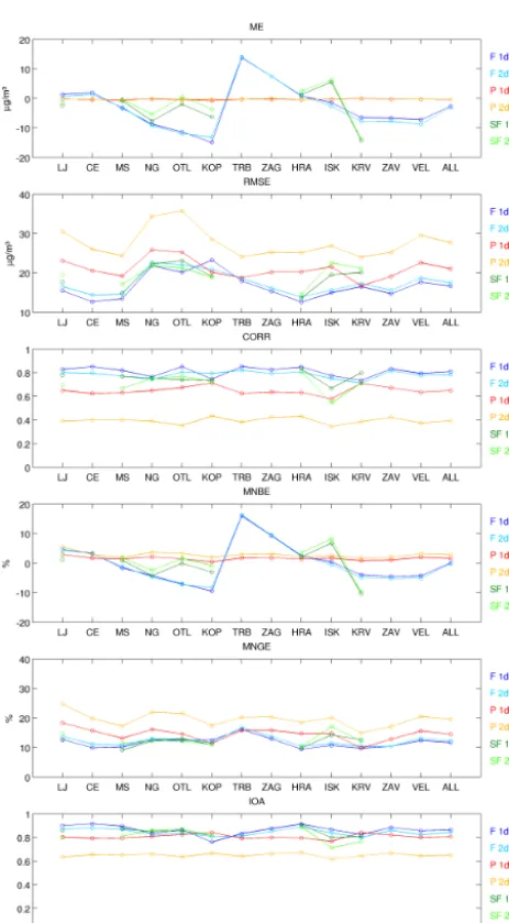 Figure 8. Site-by-site comparison of discrete statistics for 1-day and2-day WRF-Chem (F 1 day, F 2 day), statistical (SF 1 day, SF 2 day)and persistence model (P 1 day, P 2 day) predictions of ozone dailymaxima during the 3 summer months analysed.