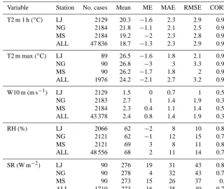Table 2. Statistical scores for 1 h values of 2 m temperature (T2 m), 10 m wind speed (W10 m), relative humidity (RH), and for daily averageincoming solar radiation (SR)