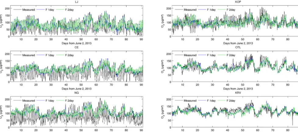 Figure 5. Time evolution of hourly ozone concentrations for 1-day (F 1 day) and 2-day (F 2 day) WRF-Chem predictions and measurementsfor some stations during the 3-month period.
