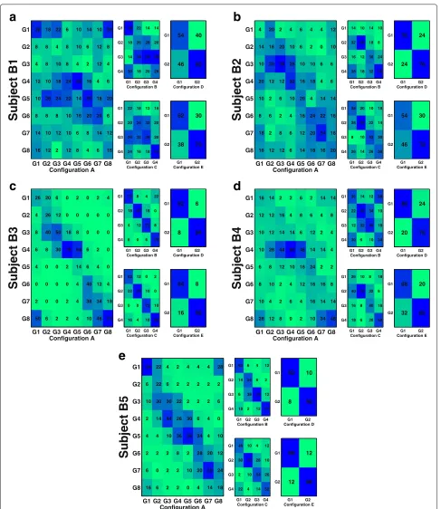 Fig. 9 Misclassification rates. Confussion matrices showing classification performance of center-out trajectories for active center-out movements(taking into account neighboring classification rates