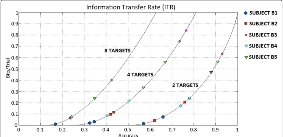 Fig. 11 Passive movements decoding. Continuous decoding of center-out trajectories (center-out movement.runs (a) and classification of reached targets (b) for passive a represents the Pearson correlation coefficient (mean±STD) obtained after computing a cr