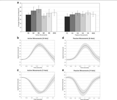 Figure 2a reports the average speed of the reaching move-ments for the active and passive conditions