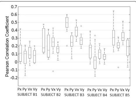 Figure 7 shows the success rate of targets correctly clas-sified after computing a cross-fold validation between allexpected, the performance of each subject in the decod-ing is consistent with the results in the continuous case.Unsurprisingly, subjects B3