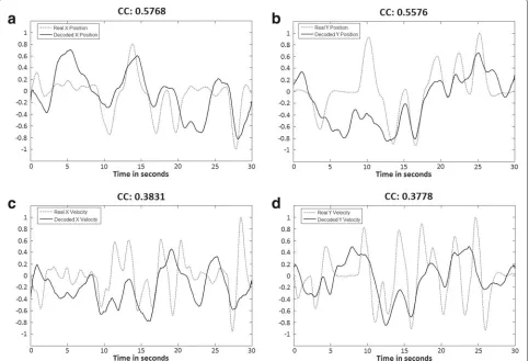 Fig. 4 Example of decoded kinematics. Continuous decoding of kinematics using the linear regression decoding method (Subject 3 - Active Center-out Movement)
