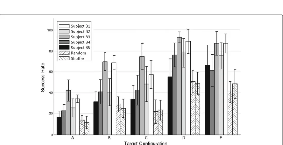 Fig. 6 Continuous decoding significance. Decoding performance of center-out trajectories comparing different experimental data: activecenter-out movement, shuffled data and random data