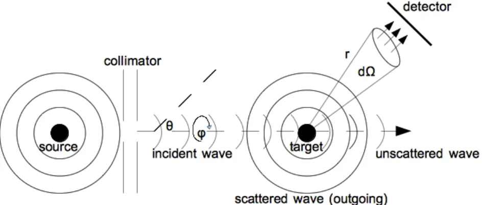 Figure 5.1: Schematic illustration of a scattering experiment j in (r) = ~ ~k 0 µ j sc (r) = ~~k µ |f(✓, ')| 2r2 