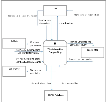 Figure 2.1 Context Diagram: Interaction to and from the proposed system 