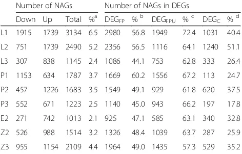 Table 7 Non-additive expressed genes (NAGs) in F1 hybridharboring double neutral genes