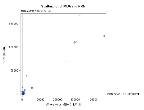 Figure B. Scatterplot of MBA and PRN 