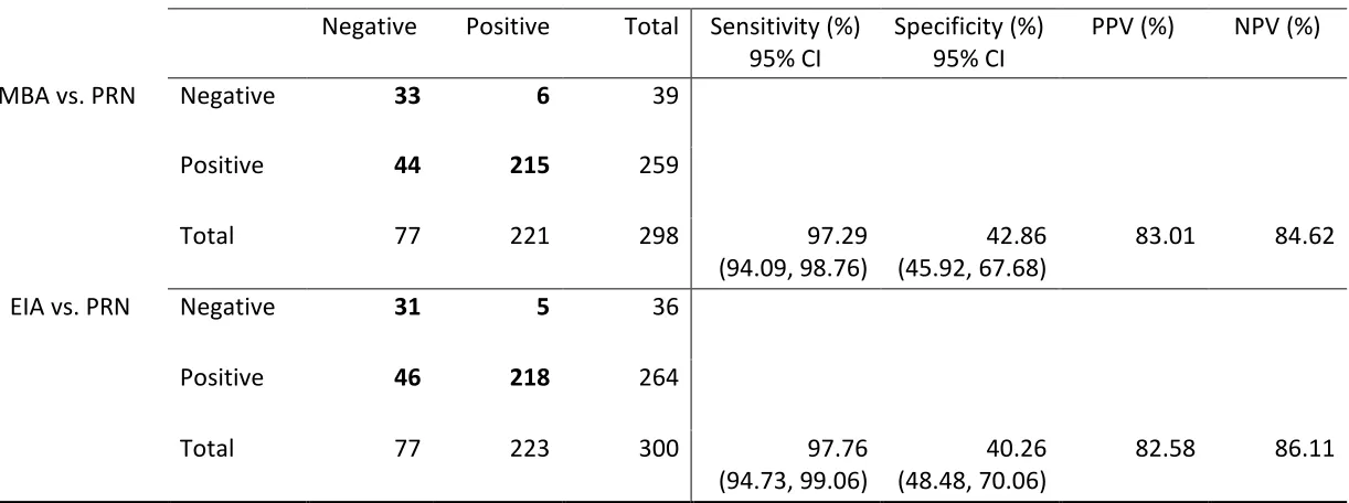 Table 3. Sensitivity and Specificity of MBA compared to PRN and EIA compared to PRN 