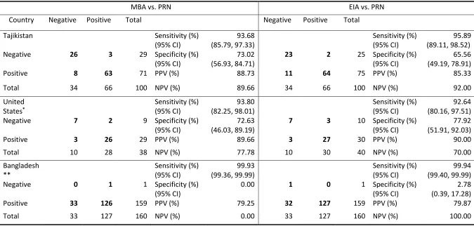 Table 4. Sensitivity and Specificity of MBA compared to PRN and EIA compared to PRN, with Country Effect 