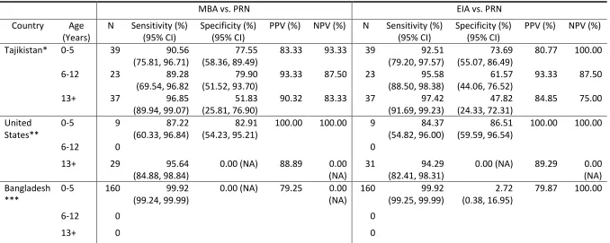 Table 5. Sensitivity and Specificity of MBA compared to PRN and EIA compared to PRN, with Country and Age Effects 