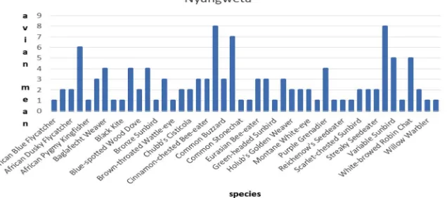 Figure 2. Overall difference in bird abundance between habitat types. Legend: SEM-Standard error of mean