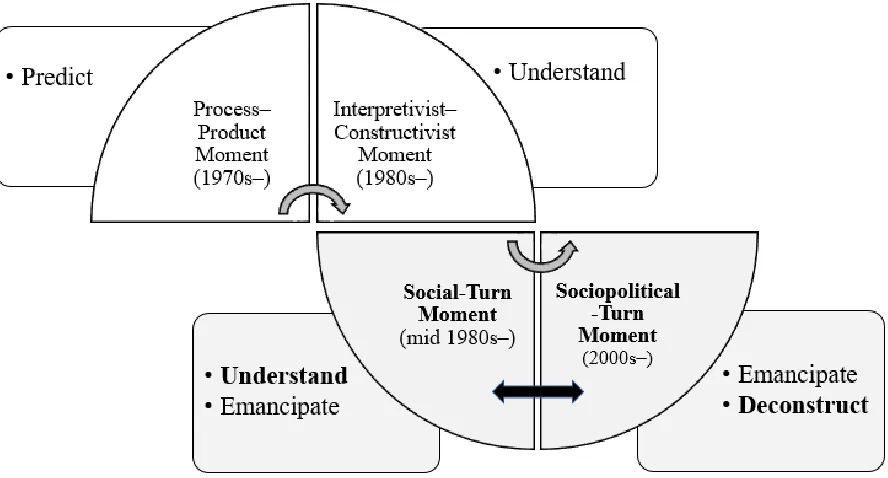 Figure 1: Tracing the Evolution of Mathematics Education Research. A diagram charting my paradigm of inquiry in moments of mathematics education research