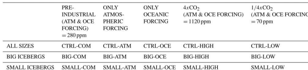 Table 1. Performed experiments.