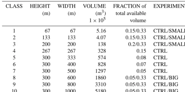 Table 2. Used initial iceberg classes.