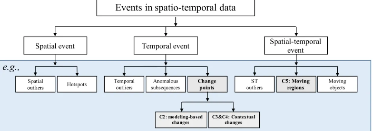 Figure 1.1 also provides several example events in each category (in the blue area). All the examples are commonly studied events and have been applied in real applications to solve critical problems