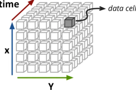 Figure 1.7: A raster spatio-temporal dataset typically is a three dimensional data cube.