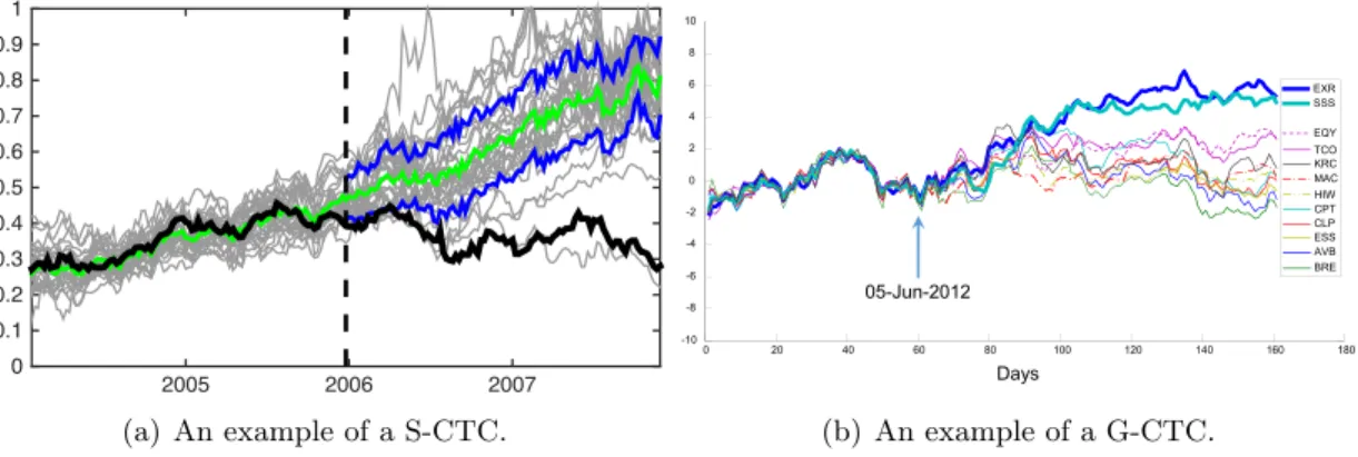 Figure 1.9: Examples of contextual time-series change points.