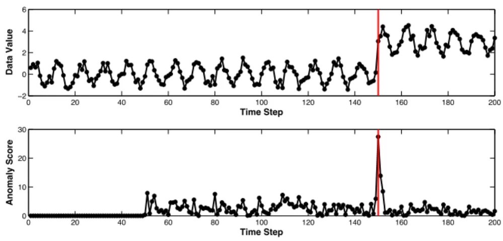 Figure 2.2: A periodic time series (on the top panel) that changes around the red line and its corresponding anomaly scores.