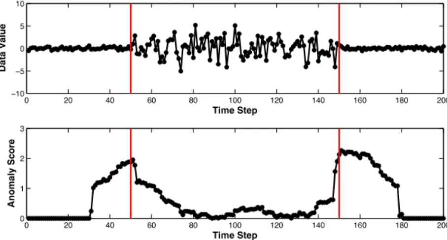 Figure 2.3: A stationary time series (top panel) that experiences a change in variance around the red line and its corresponding anomaly scores (bottom panel).