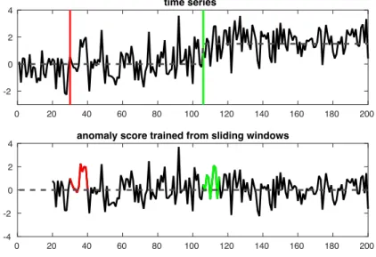 Figure 2.6: The impact of noise on modeling-based change-point detection methods.