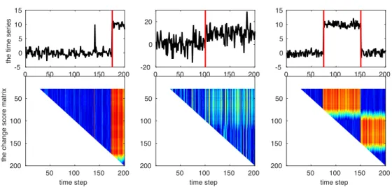 Figure 2.8: Examples of the anomaly score matrix for different time series.