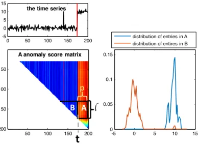 Figure 2.9: Illustration of the change-score calculation method. The left: an illustrative example of how we report change events from an anomaly score matrix