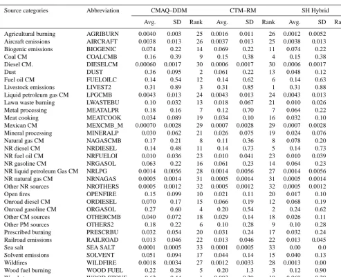 Table 1. Source category abbreviations with average CMAQ–DDM, CTM–RM, and SH (spatial hybrid) source contributions to PM2.5concentrations for withheld CSN observation locations (N = 75 observations) for January 2004