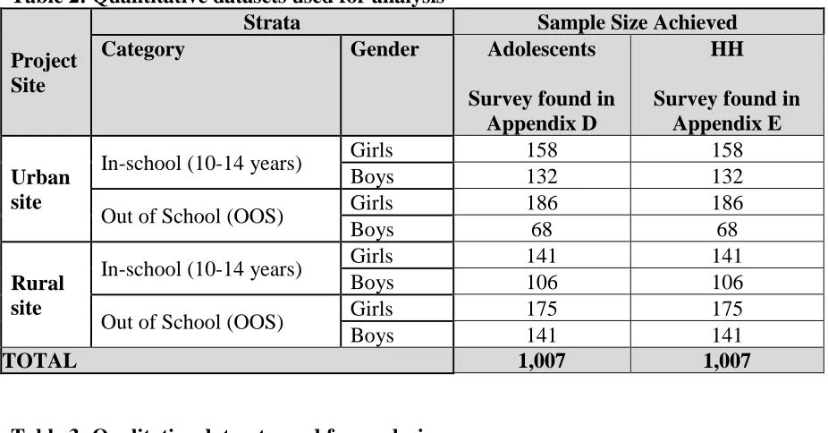 Table 3: Qualitative datasets used for analysis 