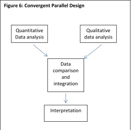 Figure 6: Convergent Parallel Design 