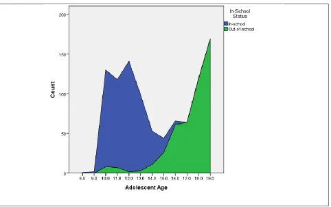 Figure 7: Adolescent age differences based on schooling status 