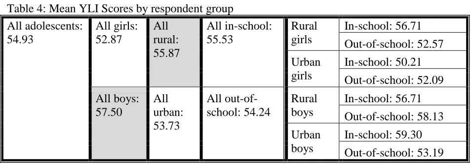 Table 4: Mean YLI Scores by respondent group 