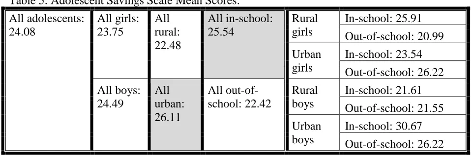 Table 5: Adolescent Savings Scale Mean Scores: 