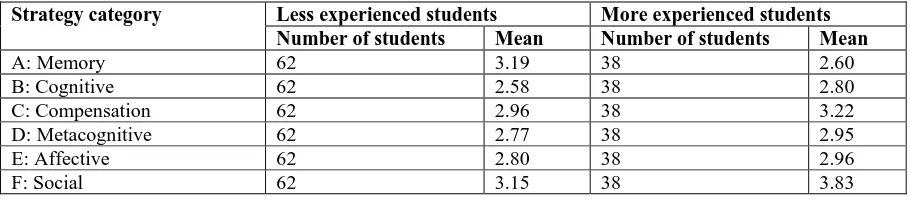 Table 4.8. Overall strategy use by the less experienced and more experienced students 