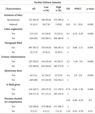 Table 3. The association of practice of AMTSL components with delivery in Low and High Delivery Intensity facilities in Dar es Salaam