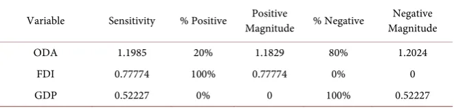 Table 2. Sensitivity analysis results of the target variables. 