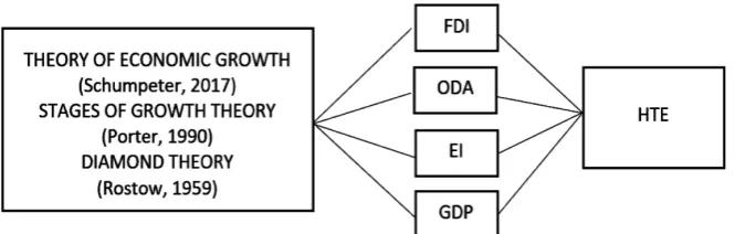 Figure 1. The theoretical and conceptual framework of the study. 