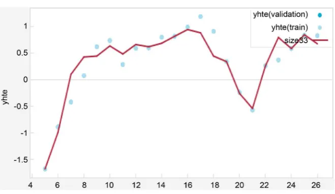 Figure 2. Time series plot of the response variable (Source: Eureqa Nutonian Desktop)
