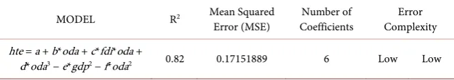 Table 1. Selected solution generated from the Pareto Front. 