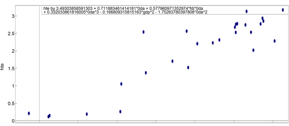 Figure 3. Scatterplot of high technology exports and variables (Source: Eureqa Nutonian desktop)