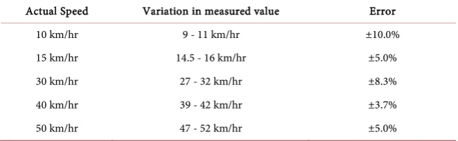 Table 1. Vehicle speed measurement result. 