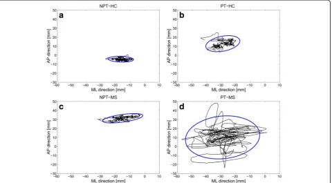 Table 2 Values of Intraclass Correlation Coefficient (ICC) for thepostural indices in healthy subjects HC and patients with MS ineyes open (EO) and eyes closed (EC) conditions during Not-perturbed Test (NPT) and Perturbed Test (PT)