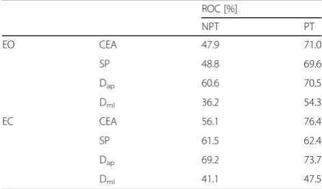 Table 3 Mean and SD values for the postural indices in healthy subjects HC and patients with MS in eyes open (EO) and eyesclosed (EC) conditions during Not-perturbed Test (NPT) and Perturbed Test (PT); * represents significant differences between HealthyControl (HC) and subjects with Multiple Sclerosis (MS)