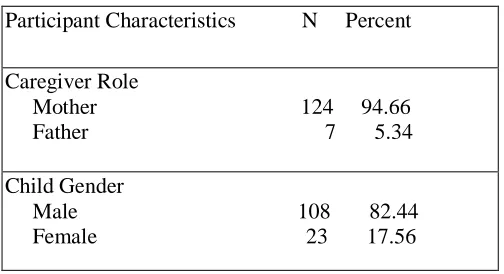 Table 1   Demographic Profile of Sample 