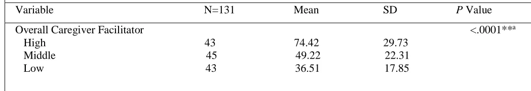 Table 5  Relative Low, Medium, and High Overall Caregiver Facilitators and Composite Child Positive Social 