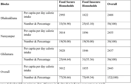 Table 5.1 Level of Food Security among Schedule Tribe (ST) Households. 