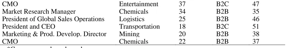 TABLE 1: SAMPLE CHARACTERISTICS (CHRONOLOGICAL ORDER) 