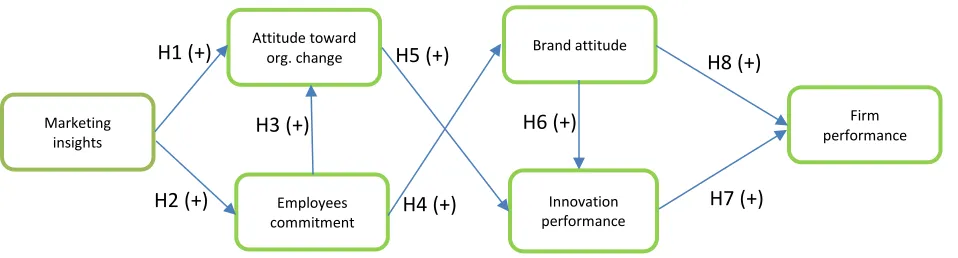 FIGURE 2: HYPOTHESIZED MODEL 